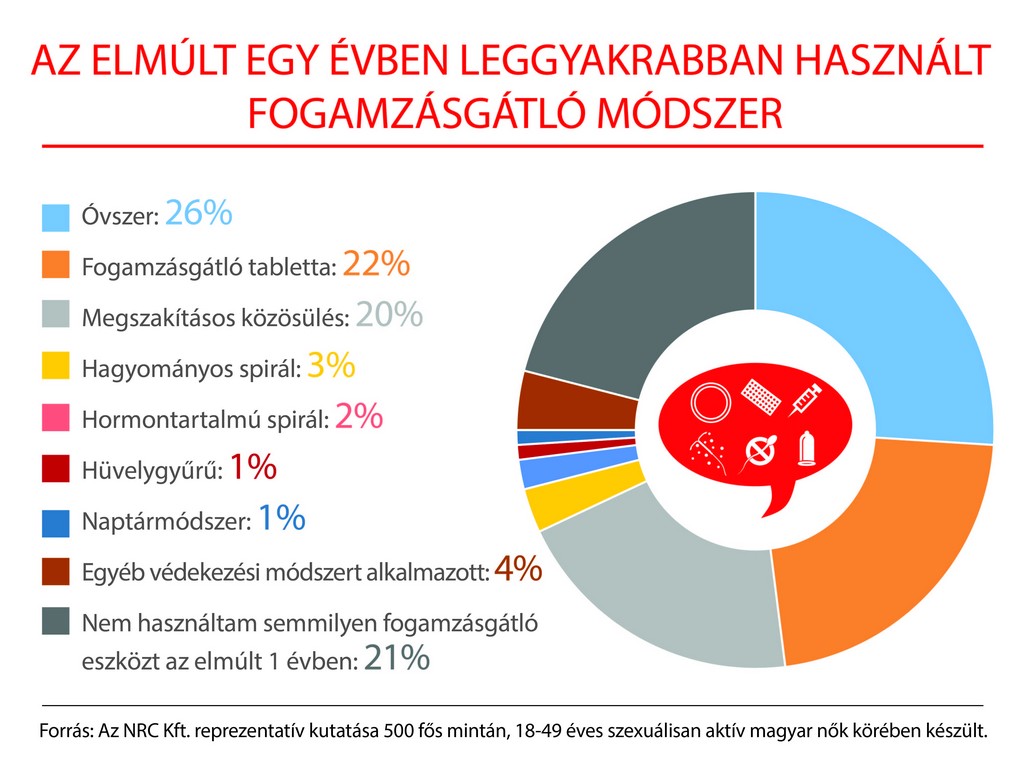 Fogamzásgátlás: tabletta, óvszer, hüvelygyűrű, spirál - Mennyire nyújtanak védelmet? Milyen mellékhatásaik vannak?