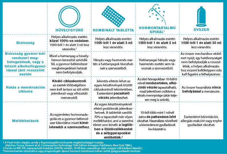 Fogamzásgátlás: tabletta, óvszer, hüvelygyűrű, spirál - Mennyire nyújtanak védelmet? Milyen mellékhatásaik vannak?