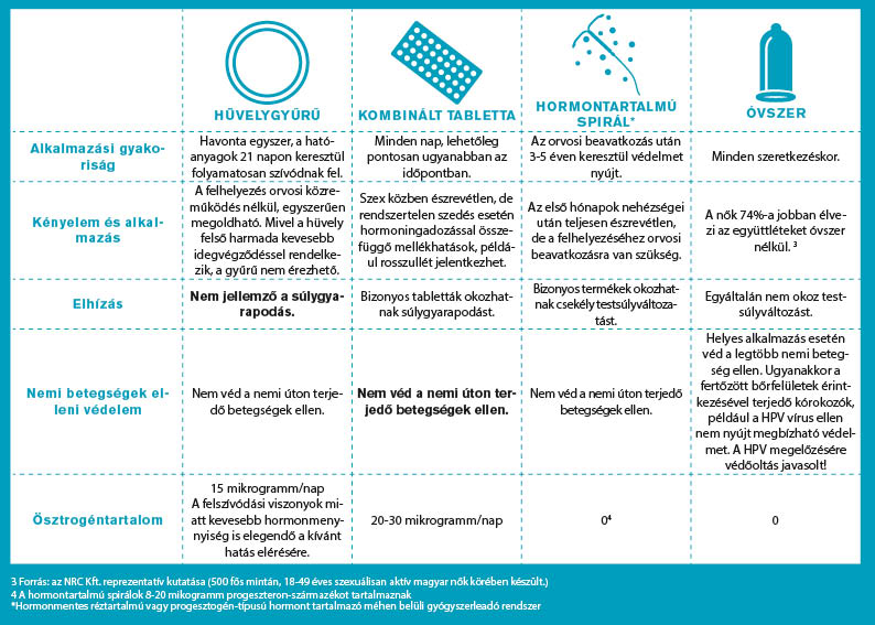 Fogamzásgátlás: tabletta, óvszer, hüvelygyűrű, spirál - Mennyire nyújtanak védelmet? Milyen mellékhatásaik vannak?