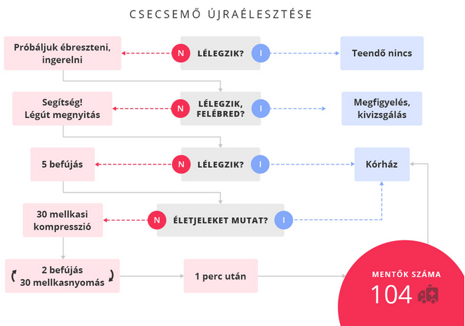 Újraélesztés menete csecsemőknél, kisgyermekeknél - Lépésről lépésre útmutató képekkel, videóval