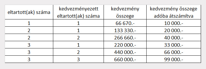 Családi adókedvezmény 2020: Összege, eltartottak, jogosultsági hónapok, megosztás  - Mi a helyzet, ha a szülők elválnak?