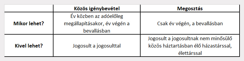 Családi adókedvezmény 2020: Összege, eltartottak, jogosultsági hónapok, megosztás - Mi a helyzet, ha a szülők elválnak?