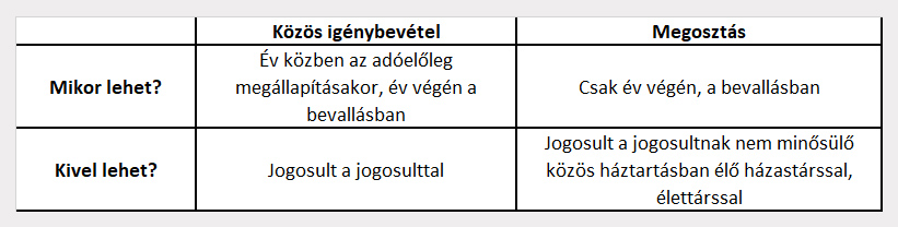 Családi adókedvezmény 2020: Összege, eltartottak, jogosultsági hónapok, megosztás  - Mi a helyzet, ha a szülők elválnak?