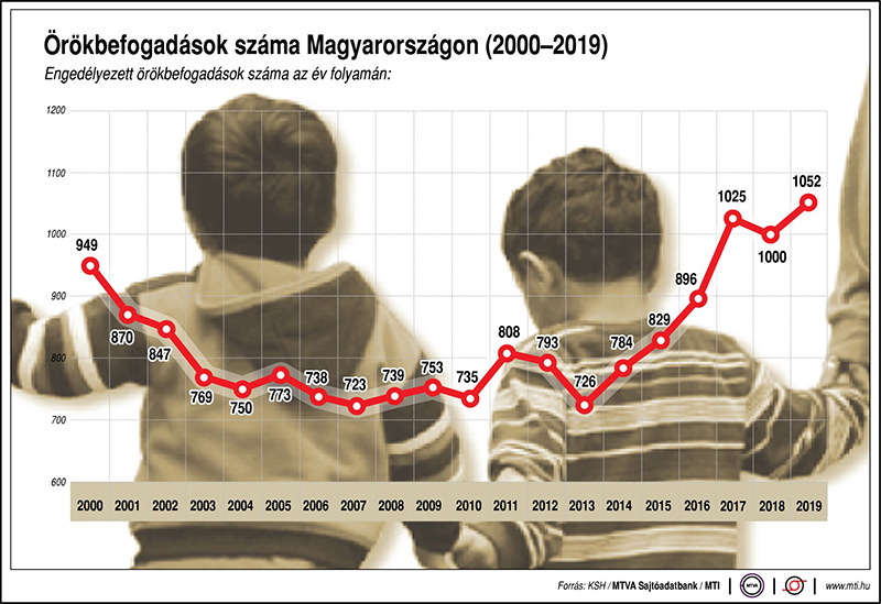 örökbefogadás