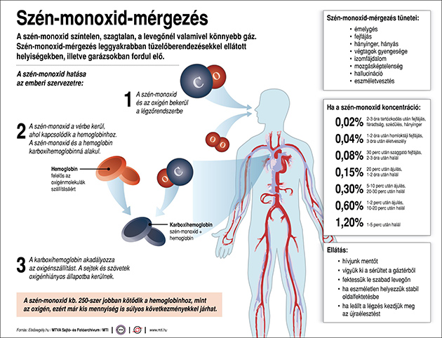 Szén-monoxid mérgezés nyáron: Erre figyelj oda, ha nálad is gázkazán állítja elő a melegvizet!