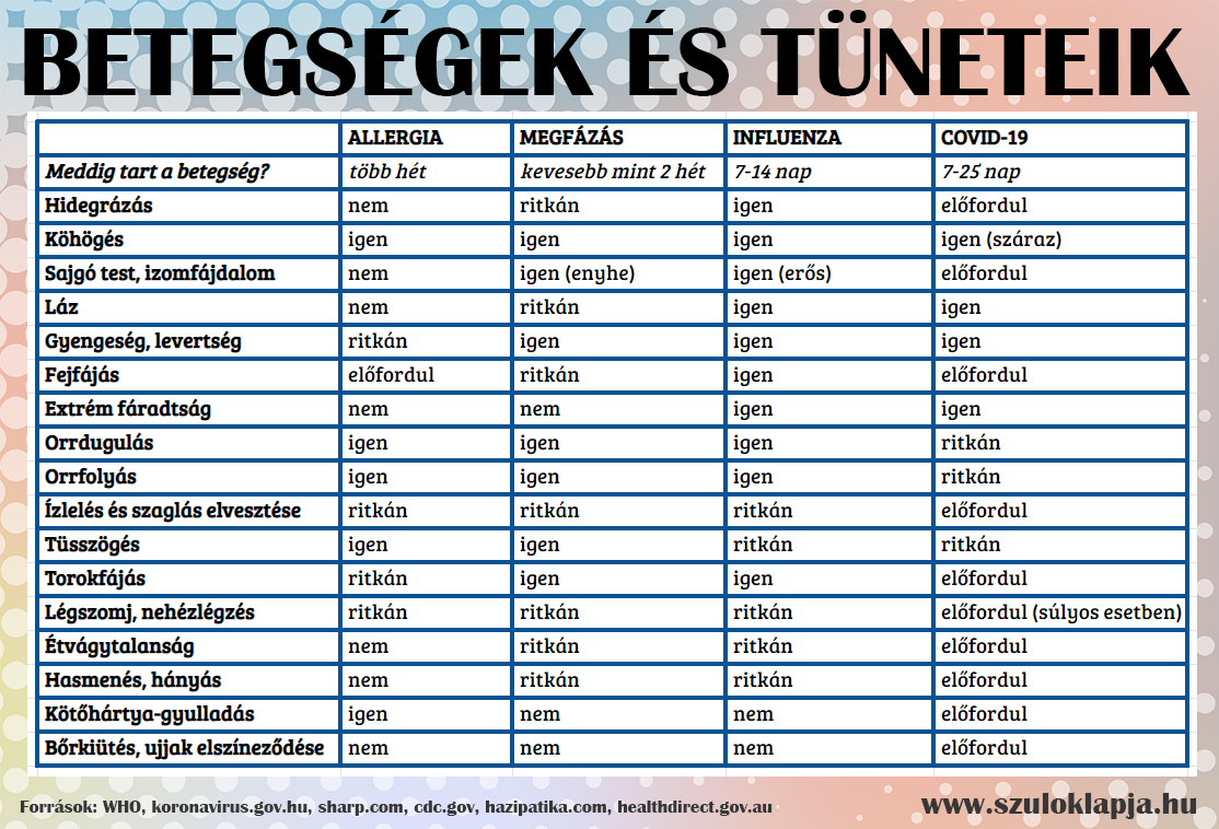 Nátha, influenza, Covid-19 vagy allergia: Így tegyél különbséget a betegségek közt a tüneteik alapján!