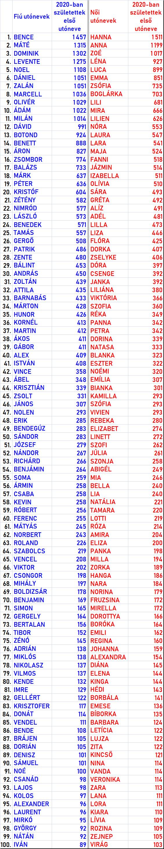 Babanevek toplista: Ezek voltak a legnépszerűbb utónevek 2020-ban! - A top 100 újszülött fiúnév és lánynév