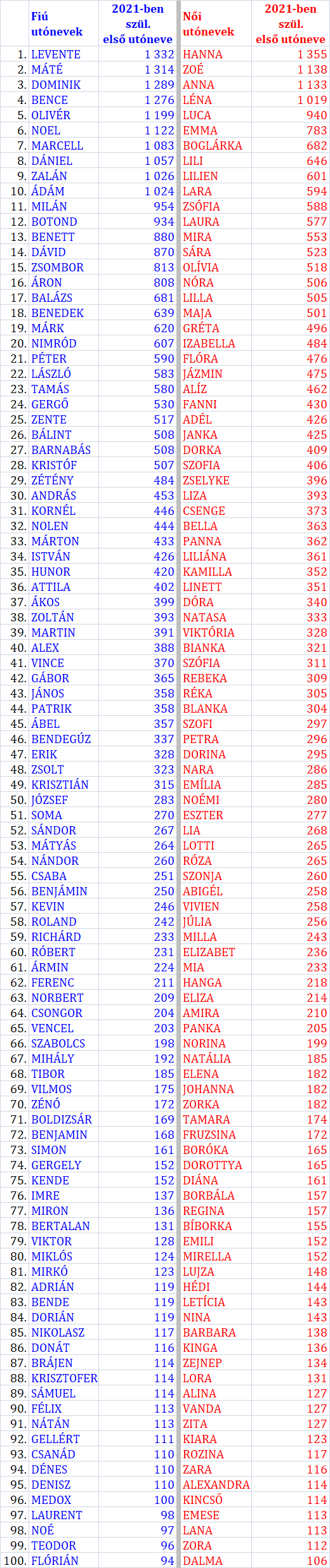 Babanevek toplista: Ezek voltak a legnépszerűbb utónevek 2021-ben! - A top 100 újszülött fiúnév és lánynév