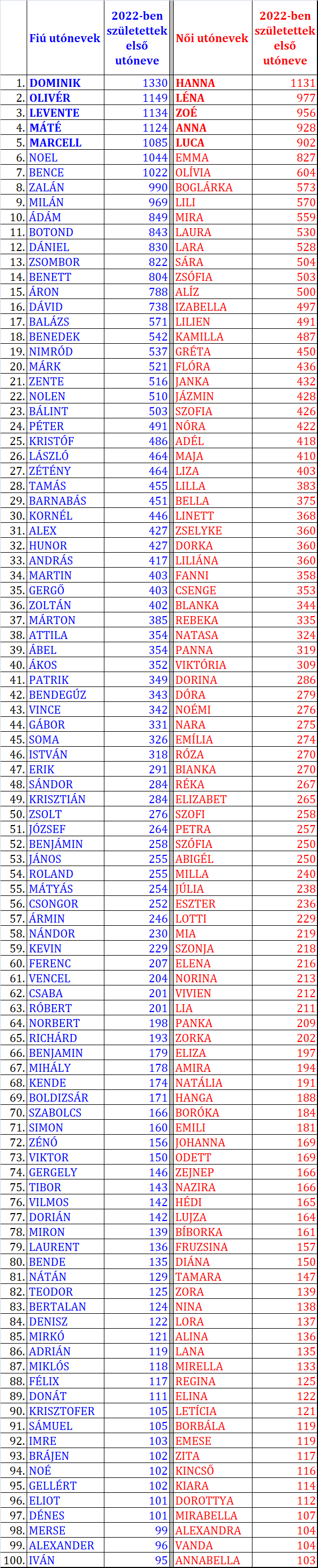 Babanevek toplista: Ezek voltak a legnépszerűbb utónevek 2022-ben! - A top 100 újszülött fiúnév és lánynév